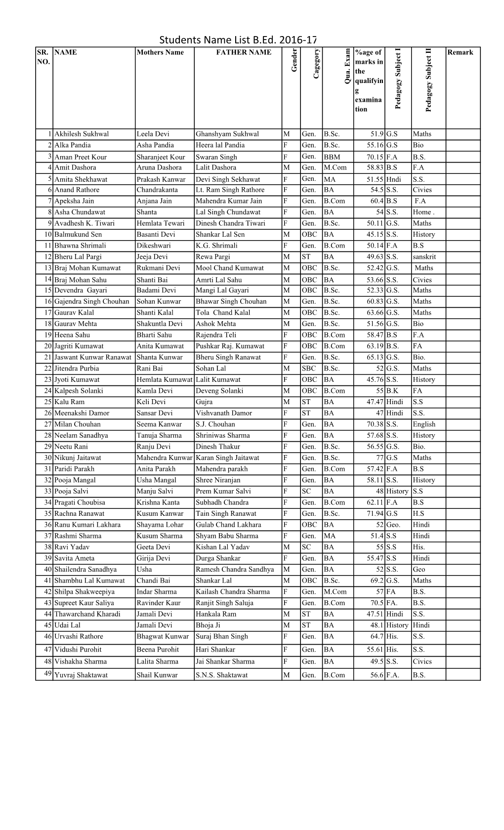 B.Ed. Student List