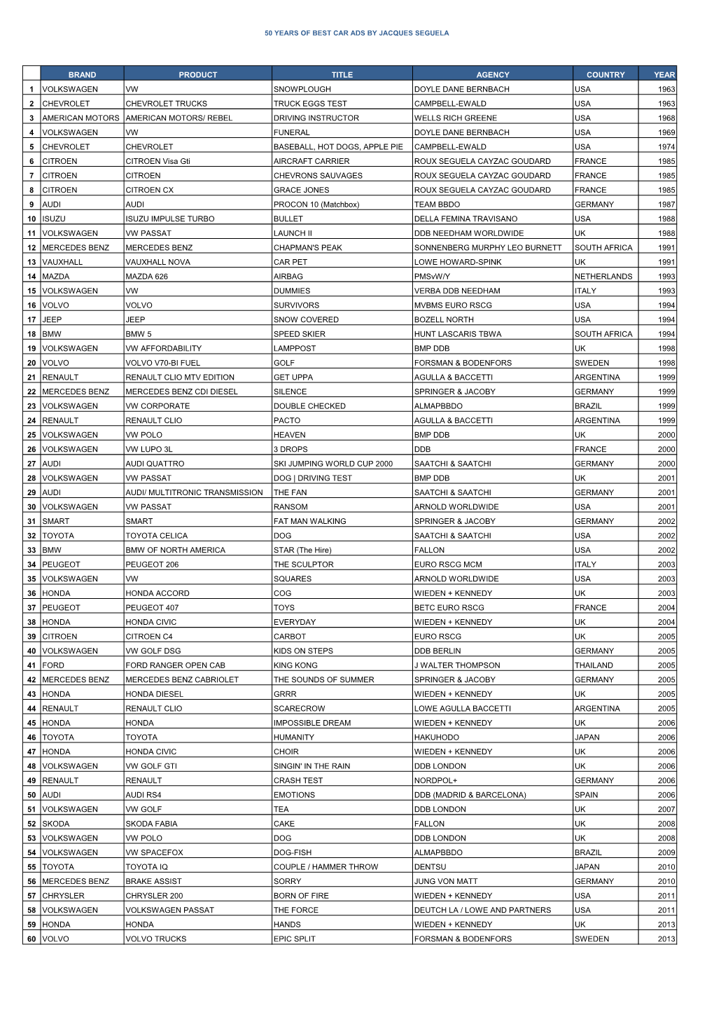 Brand Product Title Agency Country Year 1 Volkswagen