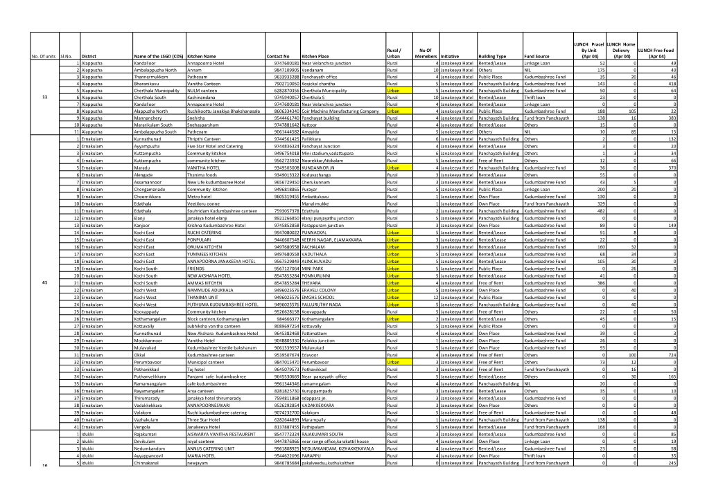 Status of Meals Provided Through Janakeeya Hotel As on 4.04.2020