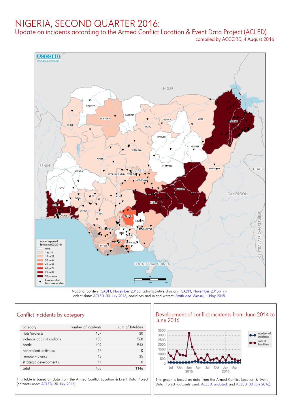 Nigeria, 2. Quartal 2016: Kurzübersicht Über Vorfälle Aus