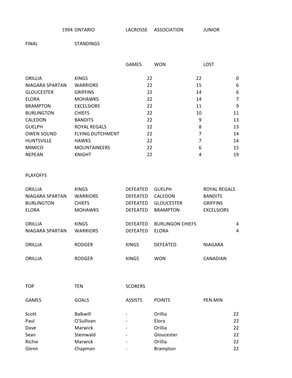 1994 Ontario Lacrosse Association Junior Final Standings Games Won Lost Orillia Kings 22 22 0 Niagara Spartan Warriors 22 15