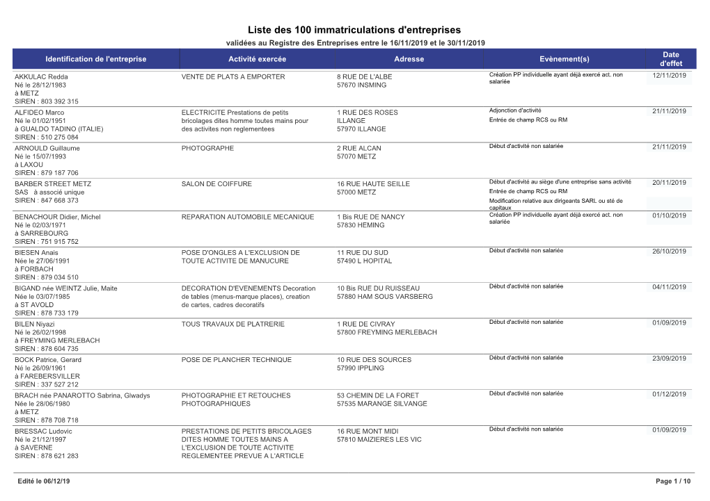 Liste Des 100 Immatriculations D'entreprises