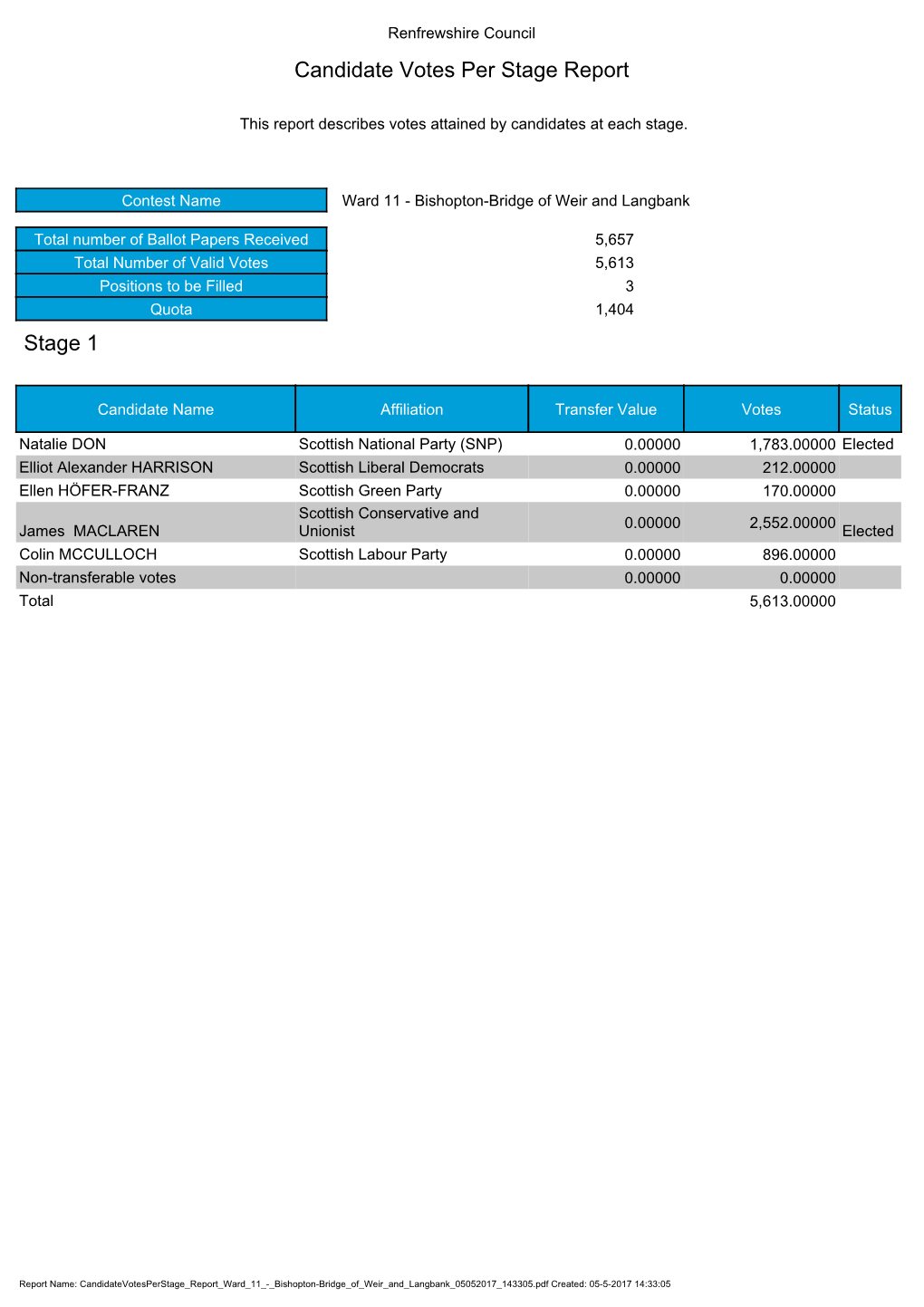 Candidate Votes Per Stage Report