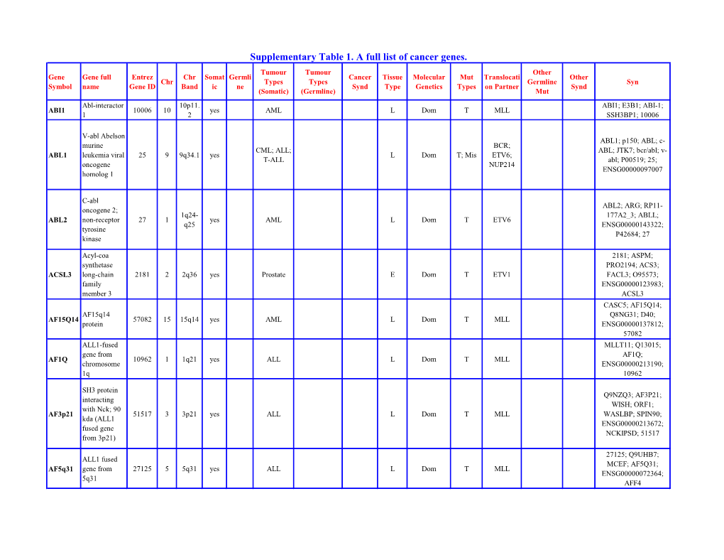 Supplementary Table 1. a Full List of Cancer Genes