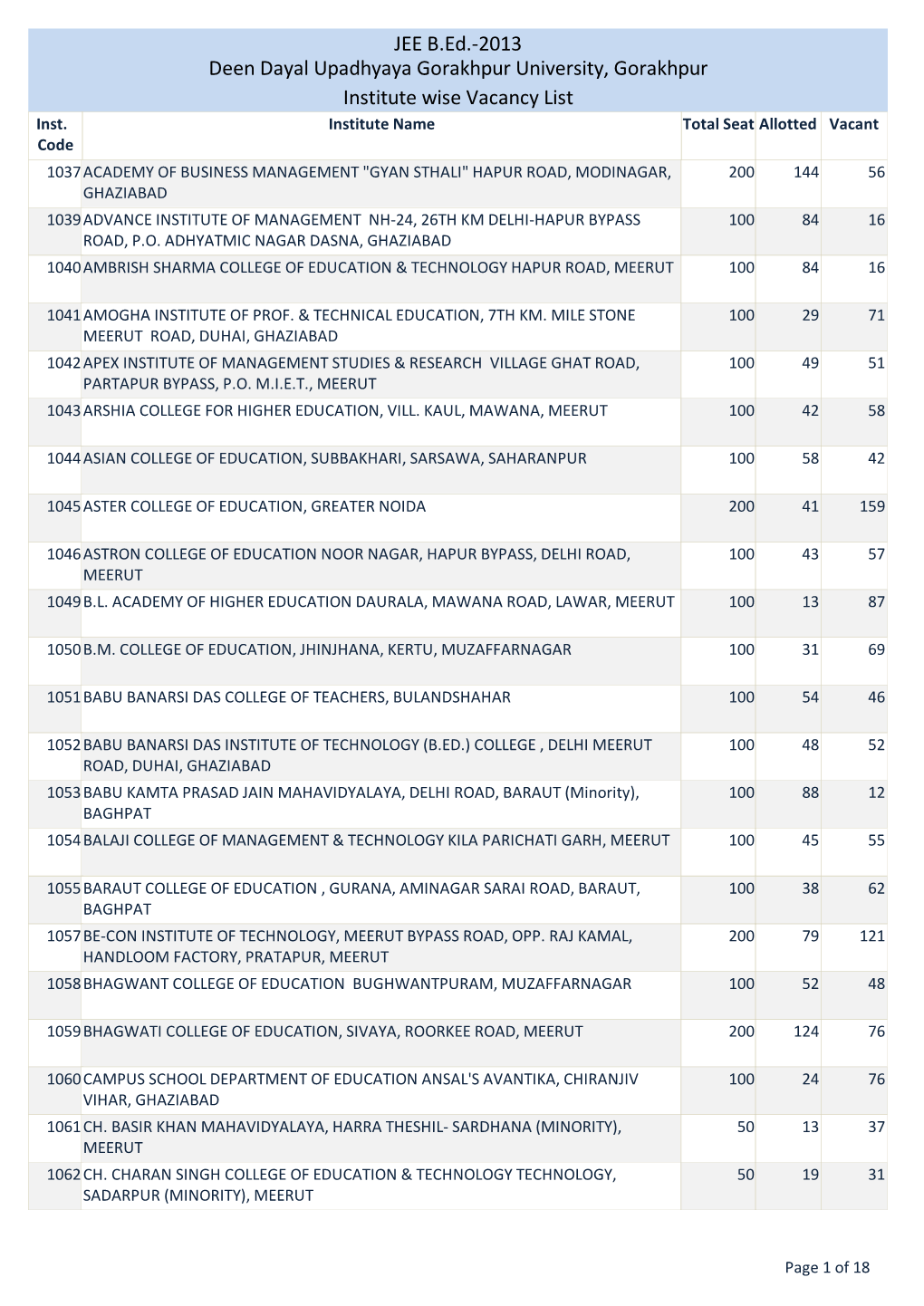 JEE B.Ed.-2013 Deen Dayal Upadhyaya Gorakhpur University, Gorakhpur Institute Wise Vacancy List Inst