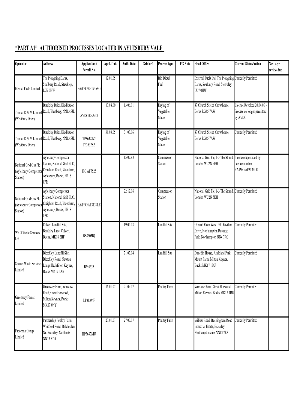 Part A1 Authorised Processes