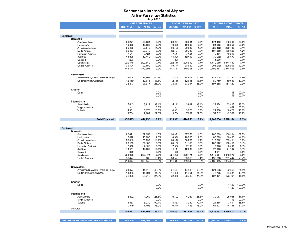 July 2015 CURRENT MONTH FISCAL YEAR to DATE CALENDAR YEAR to DATE THIS YEAR LAST YEAR % +/(-) 2015/16 2014/15 % +/(-) 2015 2014 % +/(-)