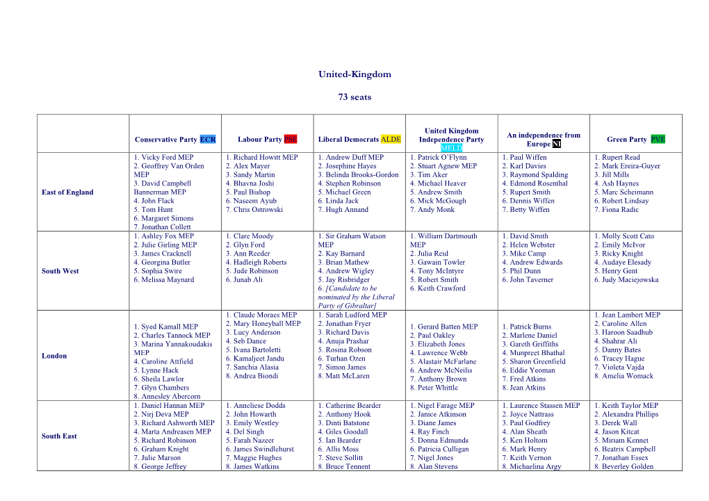 Conservative Party ECR Labour Party PSE Liberal Democrats ALDE Independence Party Green Party PVE Europe NI MELD 1