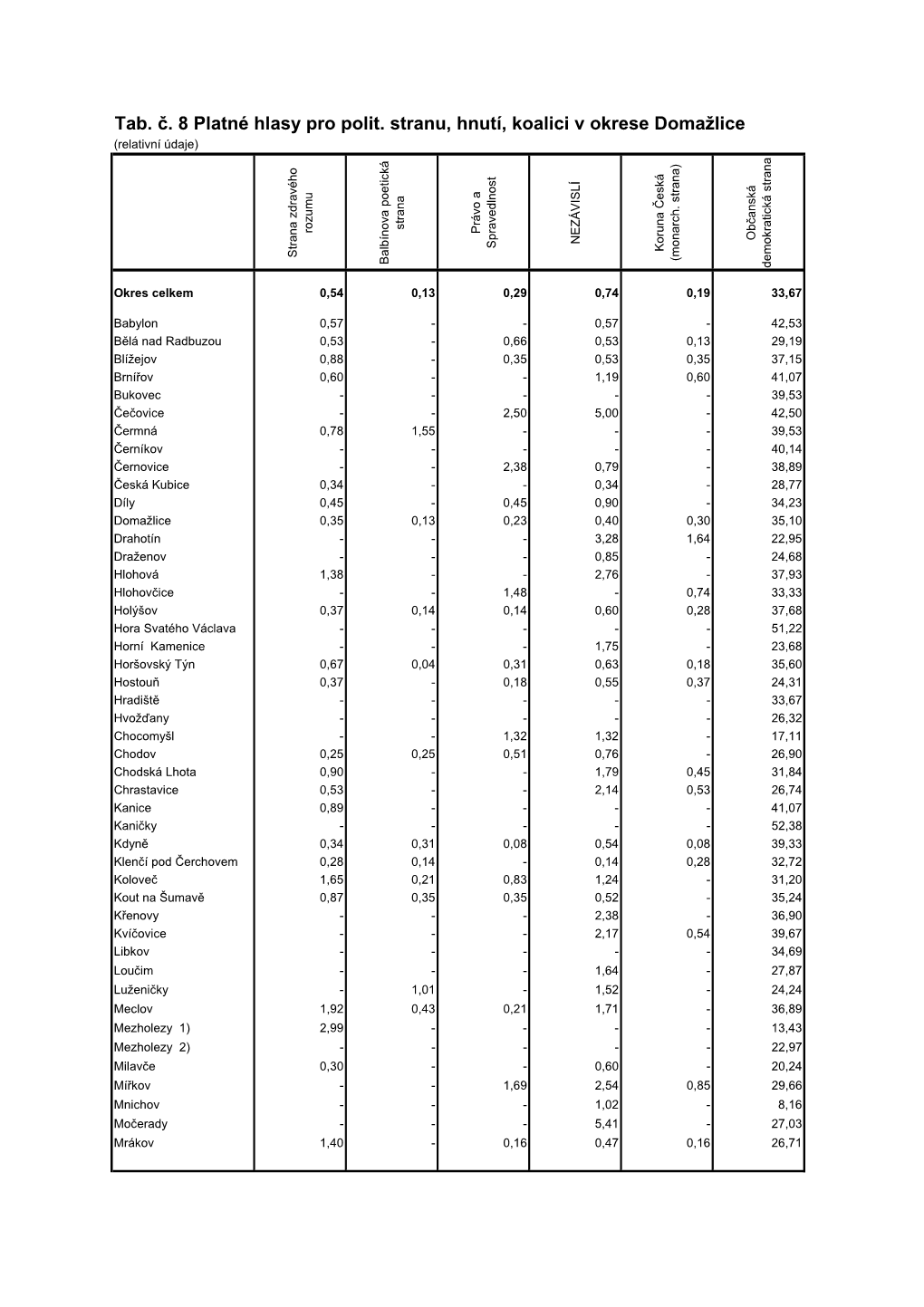 Tab. Č. 8 Platné Hlasy Pro Polit. Stranu, Hnutí, Koalici V Okrese Domažlice
