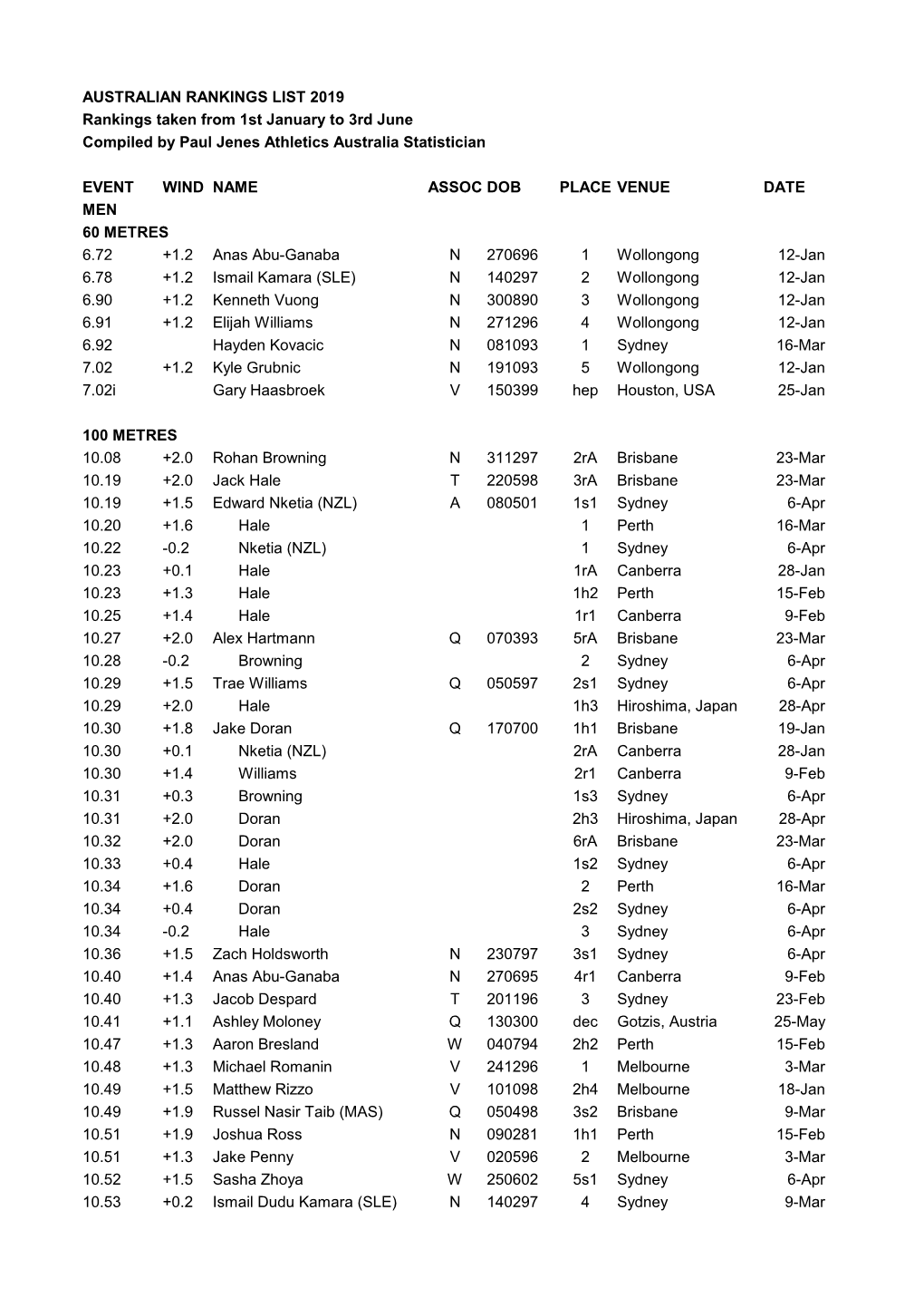 AUSTRALIAN RANKINGS LIST 2019 Rankings Taken from 1St January to 3Rd June Compiled by Paul Jenes Athletics Australia Statistician