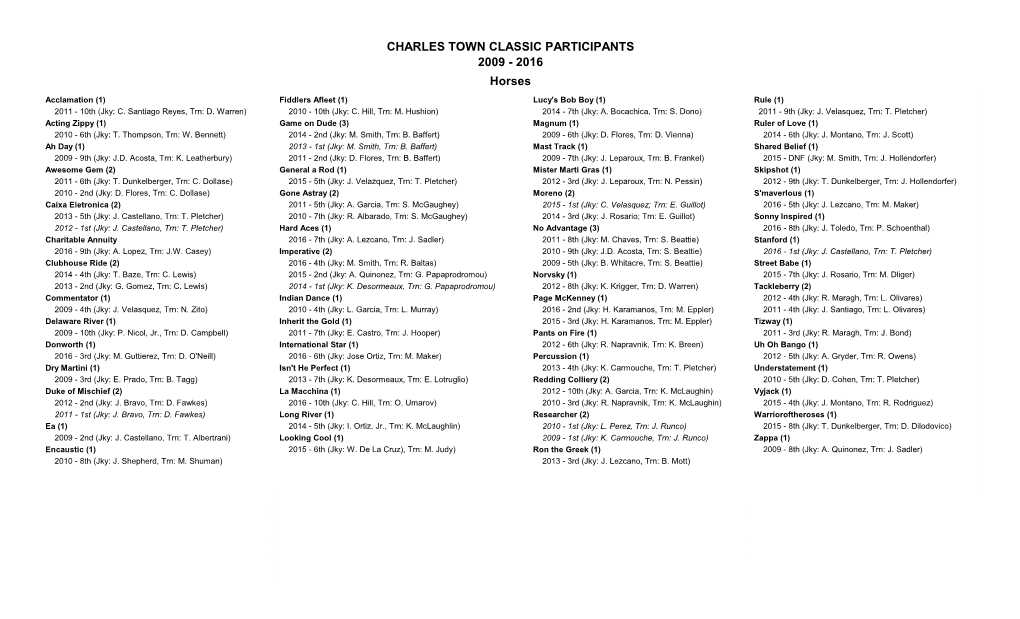 CHARLES TOWN CLASSIC PARTICIPANTS 2009 - 2016 Horses