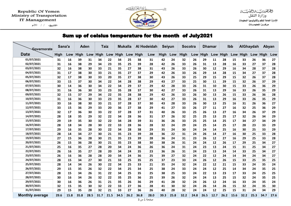 Date Sum up of Celsius Temperature for the Month of July2021