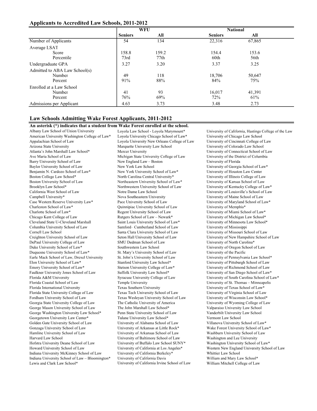 Applicants to Accredited Law Schools