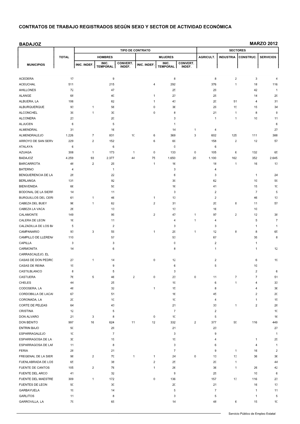 Contratos De Trabajo Registrados Según Sexo Y Sector De Actividad Económica