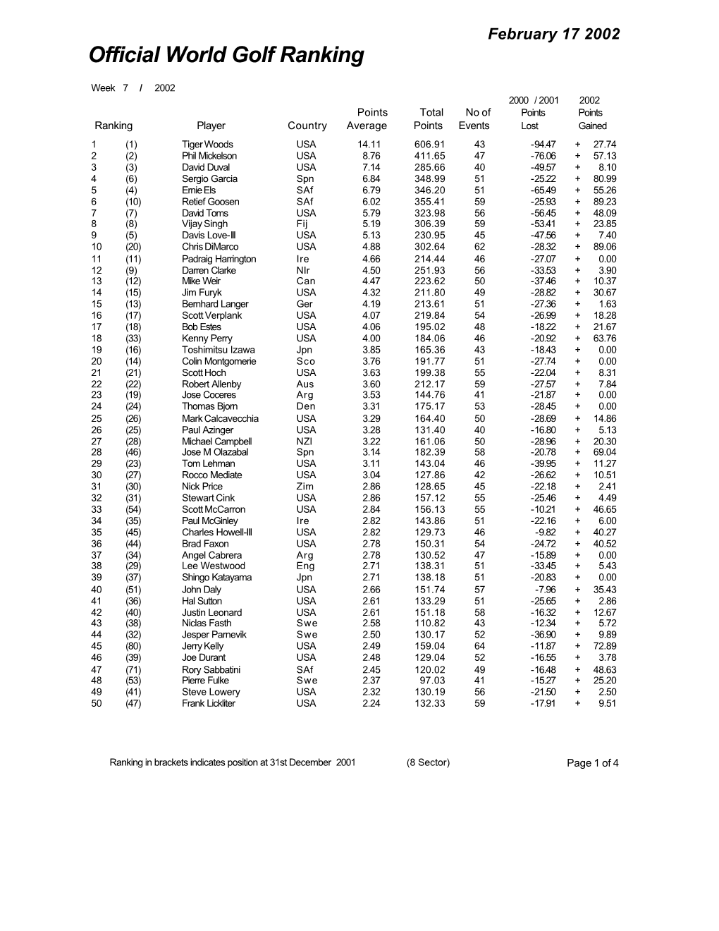 Official World Golf Ranking