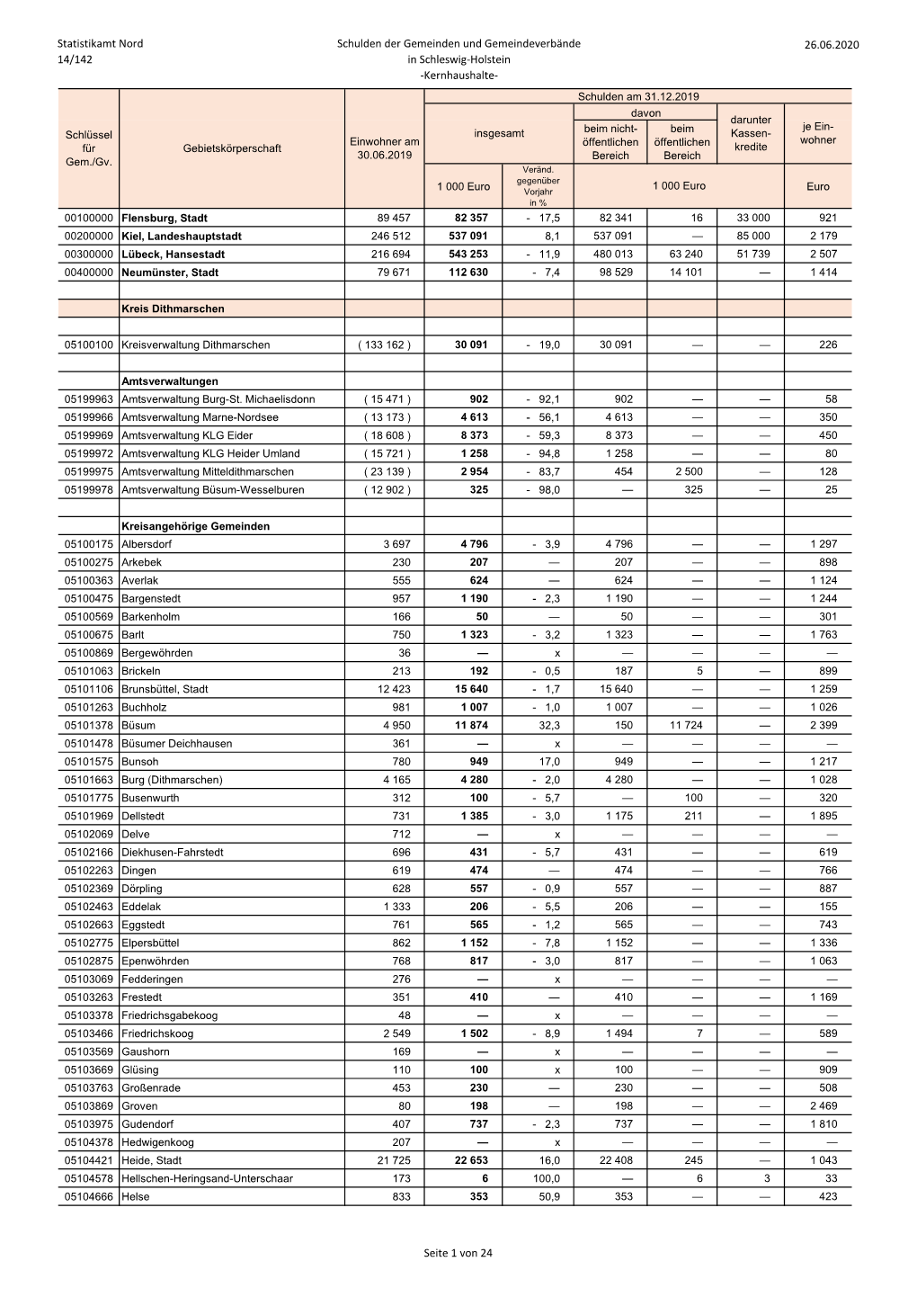 Schulden Der Gemeinden Und Gemeindeverbände in Schleswig