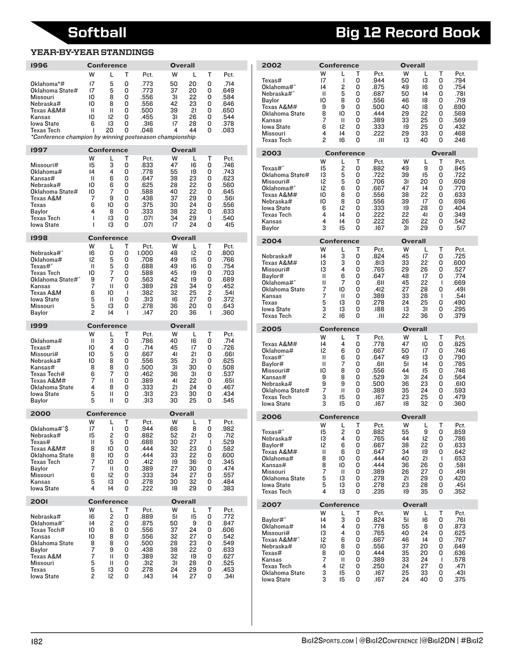 Softball Big 12 Record Book