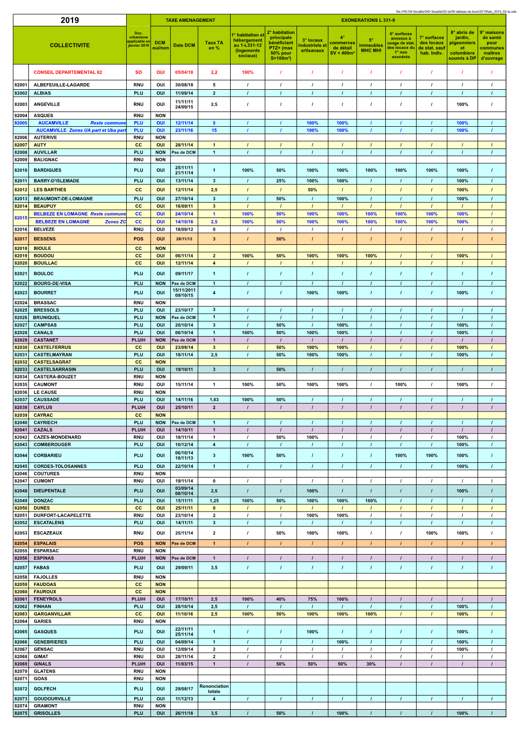 COLLECTIVITE Oui/Non En % PTZ+ (Max De Détail Des Locaux Du De Stat