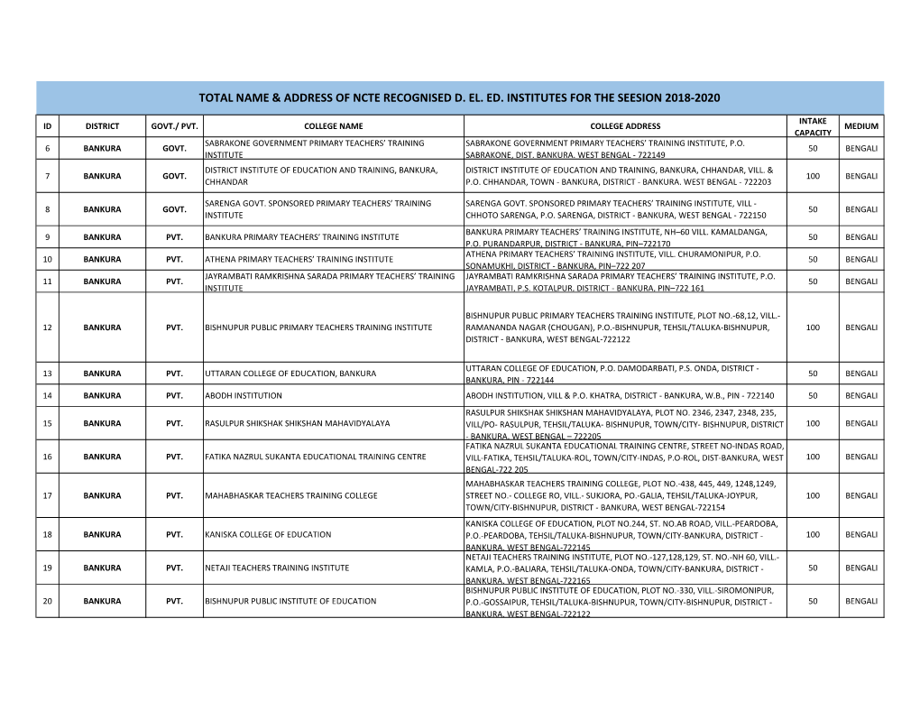 NCTE Recognized D.El.Ed. Institutes for Session, 2018-2020