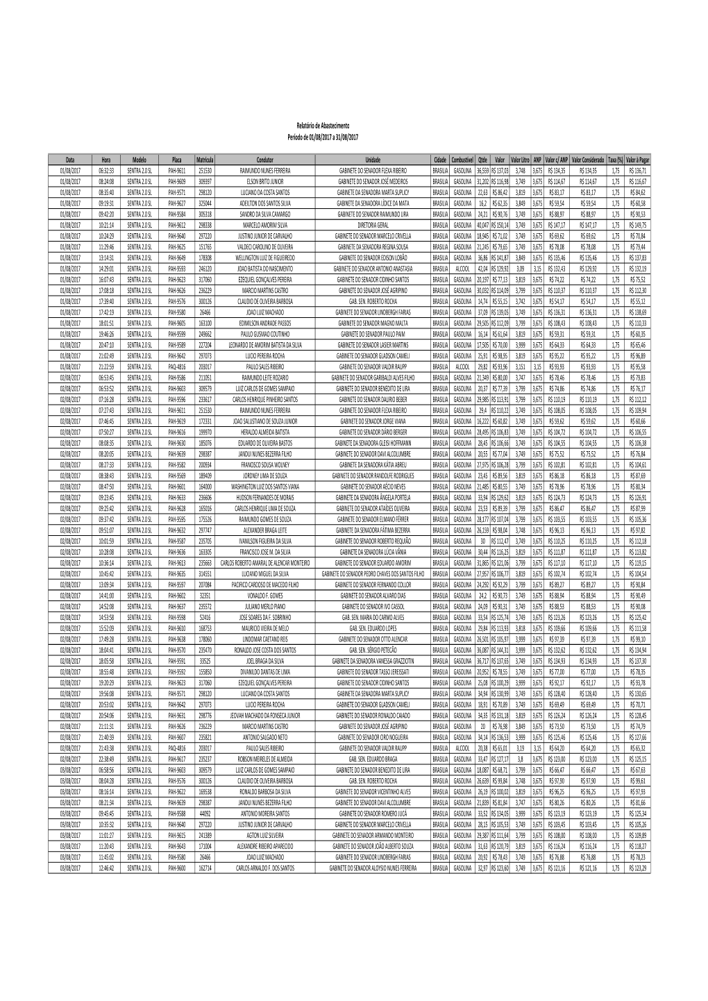 Relatório De Abastecimento Período De 01/08/2017 a 31/08/2017