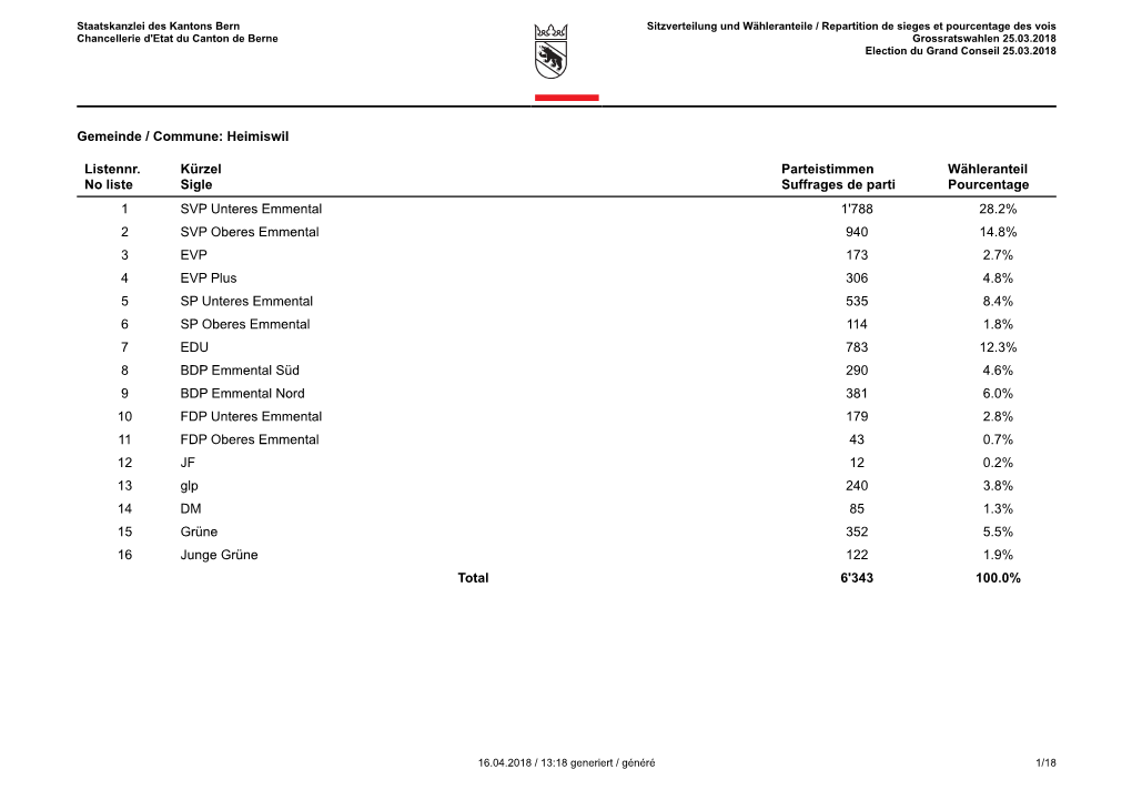 Gemeinde / Commune: Heimiswil Listennr. No Liste Kürzel Sigle Parteistimmen Suffrages De Parti Wähleranteil Pourcentage Total