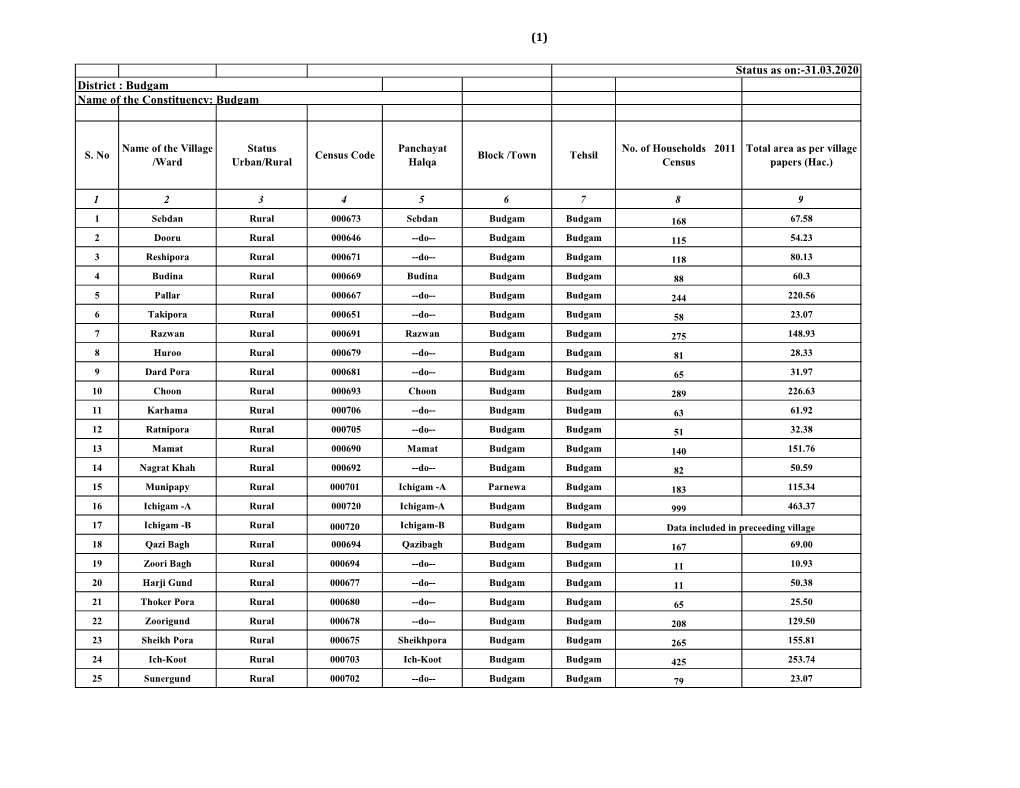 (1) Status As On:-31.03.2020 District : Budgam Name of the Constituency: Budgam