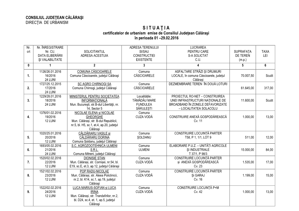 CONSILIUL JUDEŢEAN CĂLĂRAŞI DIRECŢIA DE URBANISM S I T U a Ţ I a Certificatelor De Urbanism Emise De Consiliul Judeţean Călăraşi În Perioada 01 –29.02.2016