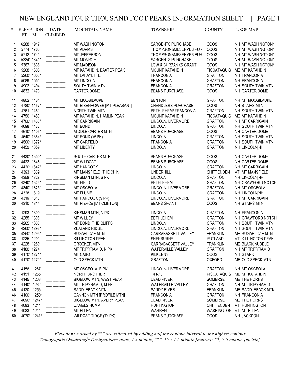 New England Four Thousand Foot Peaks Information Sheet ||| Page 1