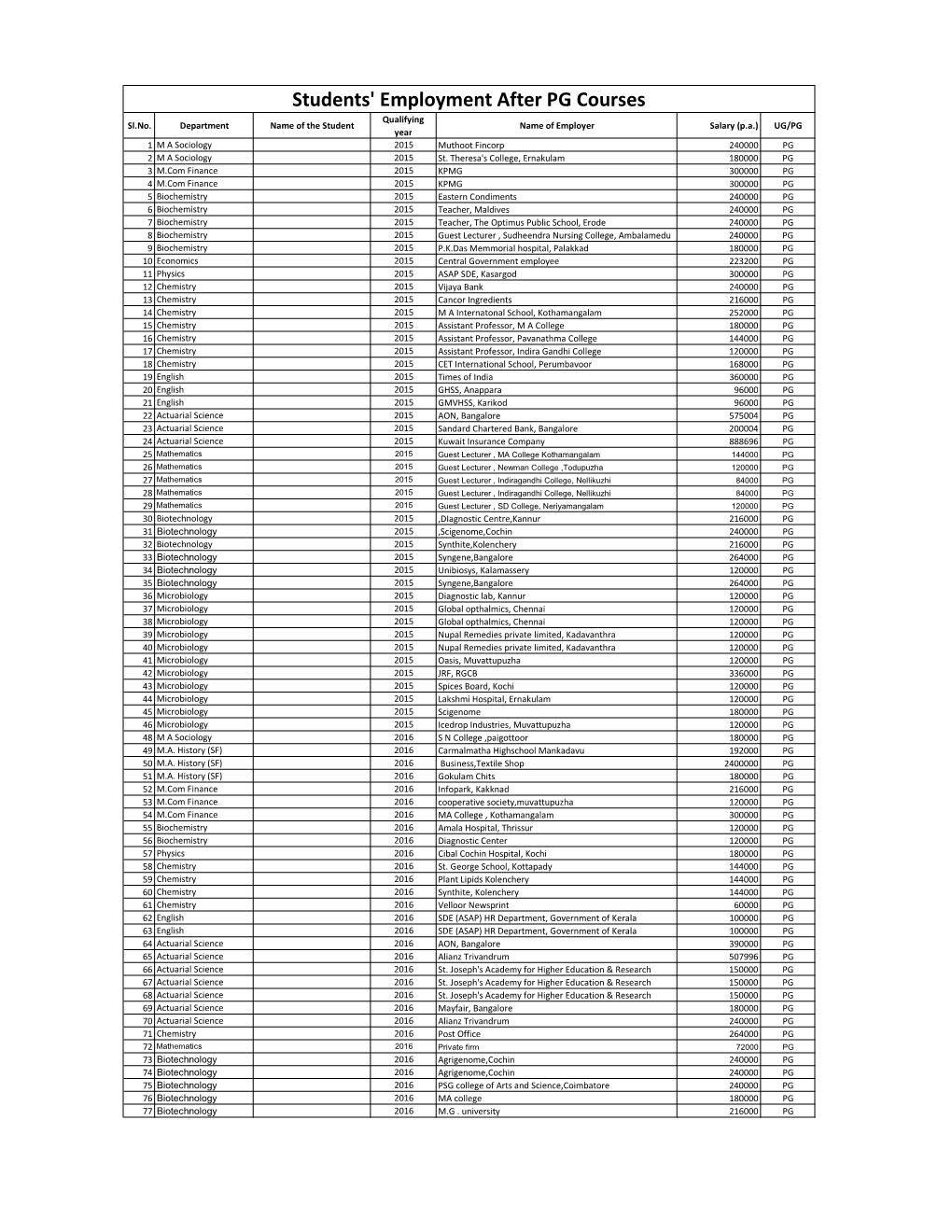 Students' Employment After PG Courses Qualifying Sl.No