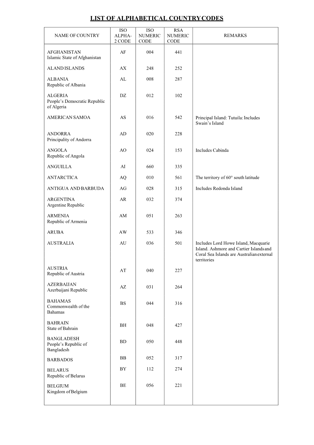 Name of Country Alpha- Numeric Numeric Remarks 2 Code Code Code