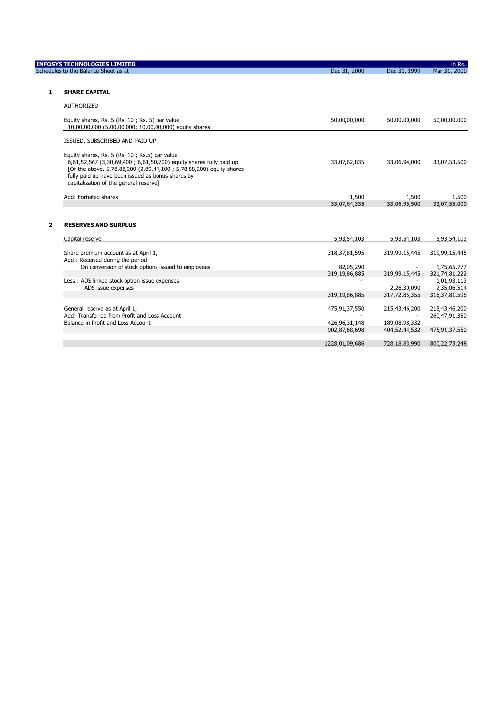 INFOSYS TECHNOLOGIES LIMITED in Rs. Schedules to the Balance Sheet As at Dec 31, 2000 Dec 31, 1999 Mar 31, 2000 1 SHARE CAPITAL