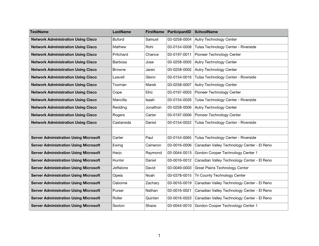 Testname Lastname Firstname Participantid Schoolname Network Administration Using Cisco Buford Samuel 03-0258-0004 Autry Technology Center