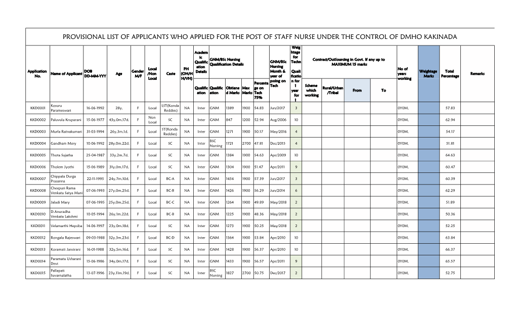 Provisional List of Applicants Who Applied for the Post of Staff Nurse Under the Control of Dmho Kakinada