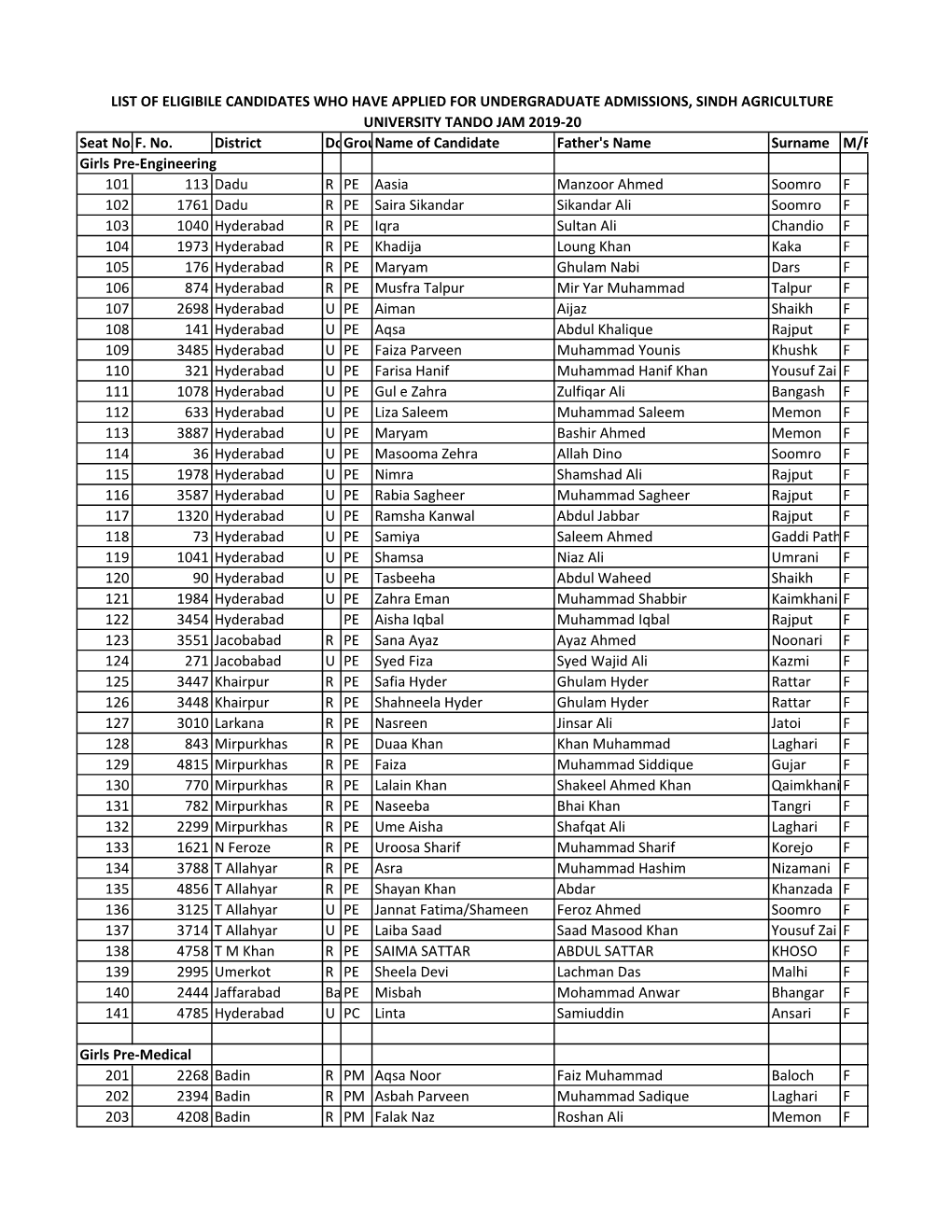 Seat No.F. No. District Domicile Groupname of Candidate Father's