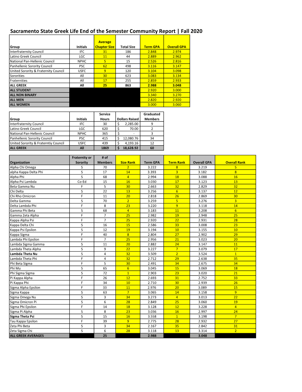 Sacramento State Greek Life End of the Semester Community Report | Fall 2020