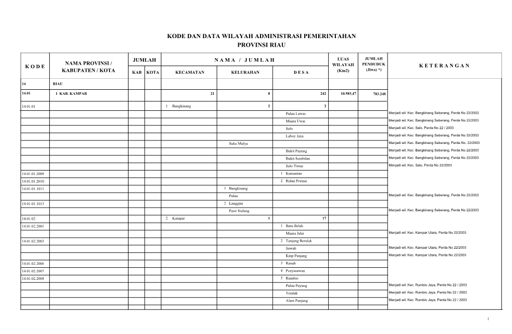 Kode Dan Data Wilayah Administrasi Pemerintahan Provinsi Riau