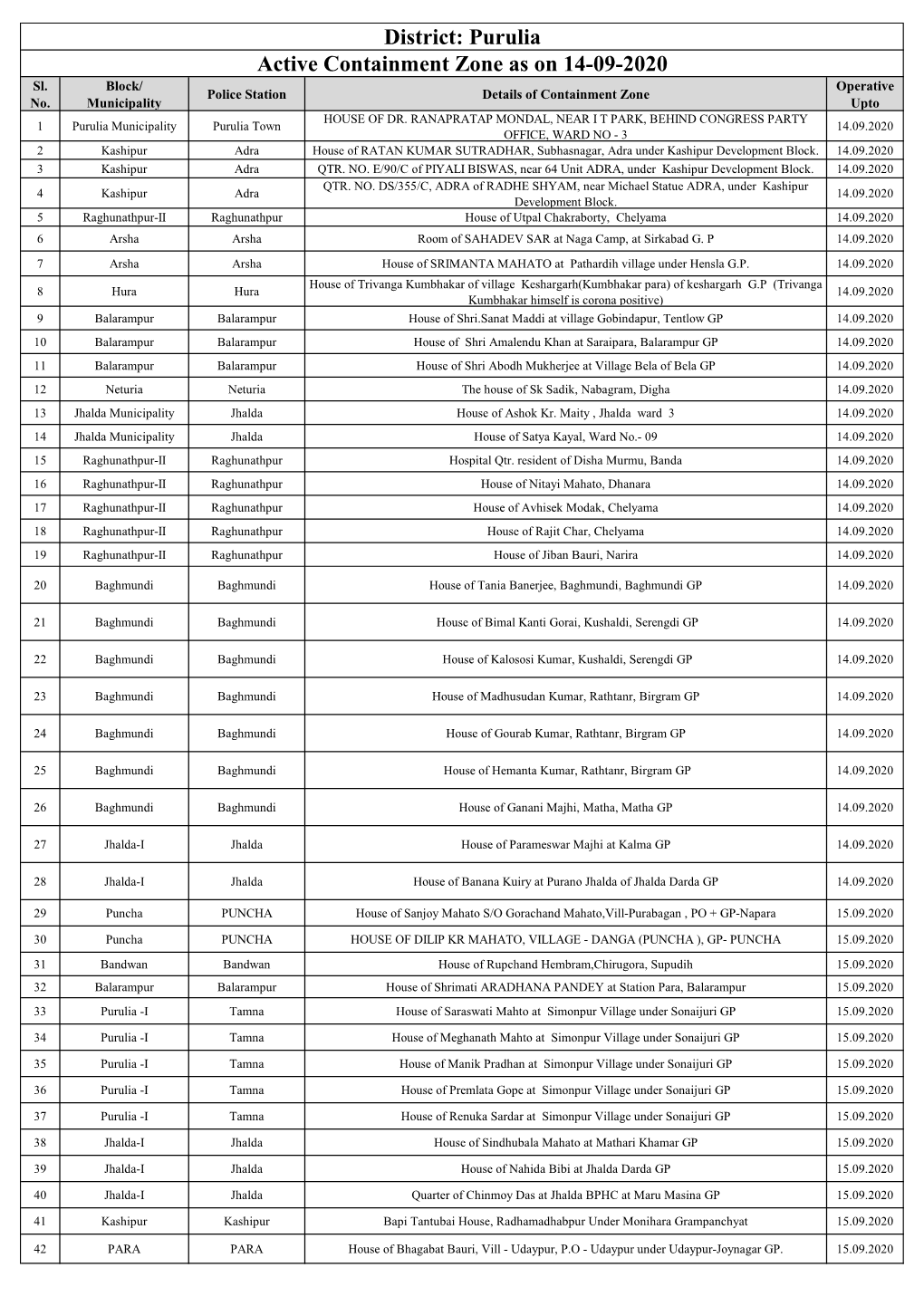 Active Containment Zone As on 14-09-2020 District: Purulia