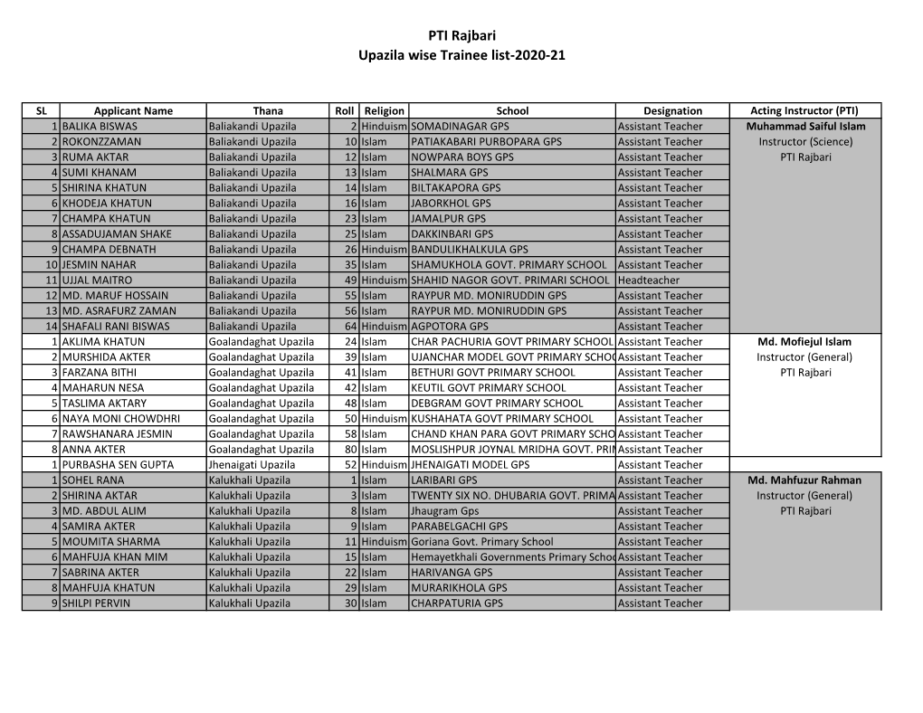 PTI Rajbari Upazila Wise Trainee List-2020-21