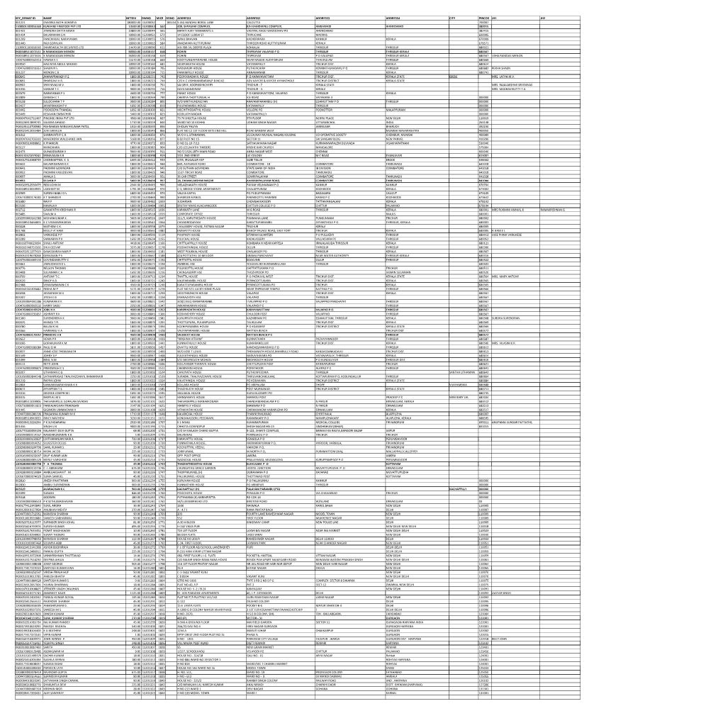 Mgl-Int-2-2015-Unpaid Shareholders List As on 31