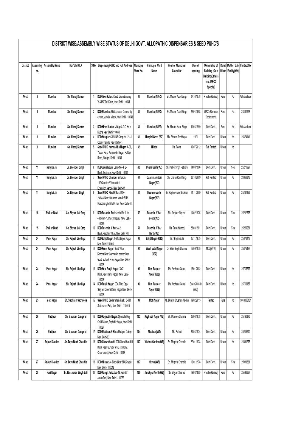 District Wise/Assembly Wise Status of Delhi Govt