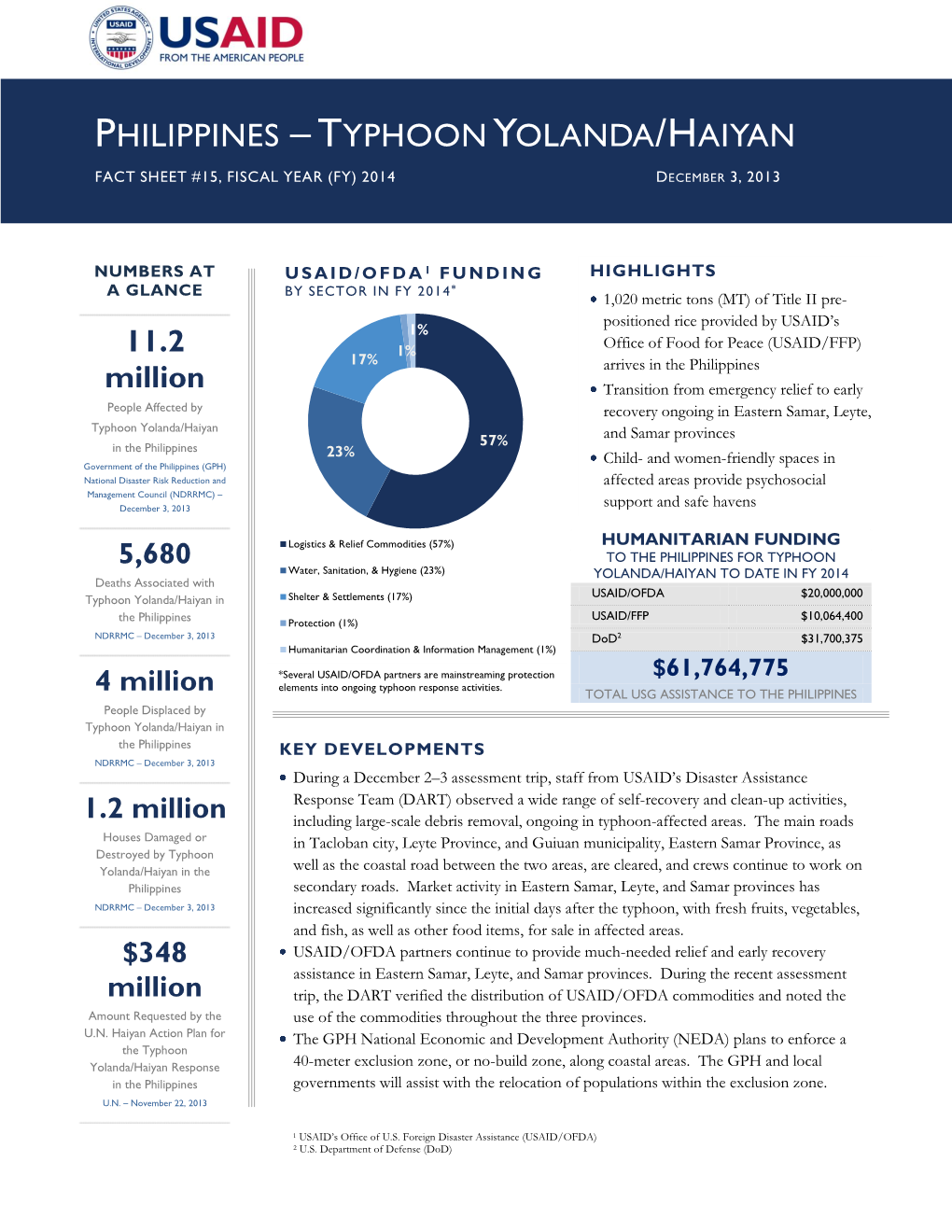 Philippines Typhoon Yolanda/Haiyan Fact Sheet