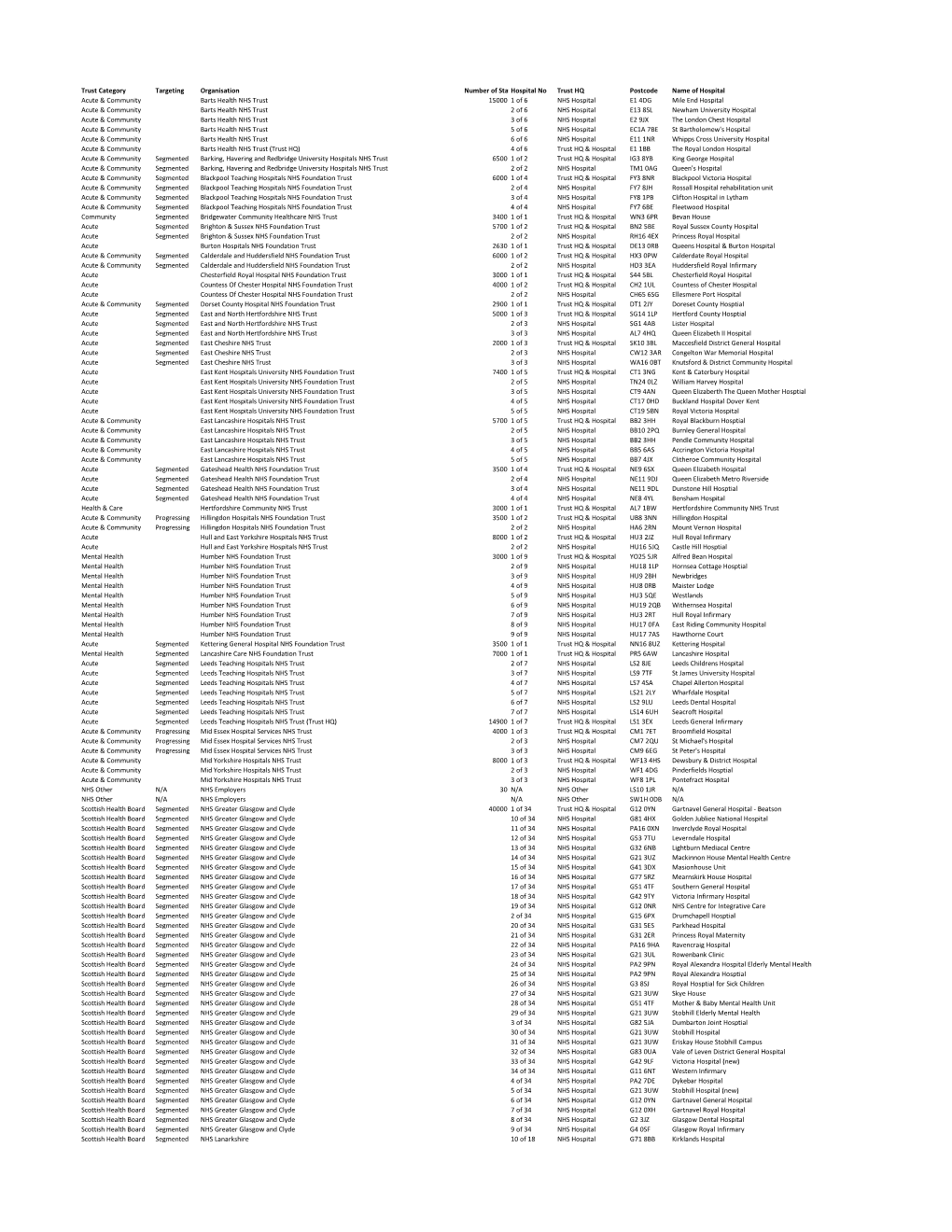 Trust Category Targeting Organisation Number of Staffhospital No Trust HQ Postcode Name of Hospital Acute & Community Barts