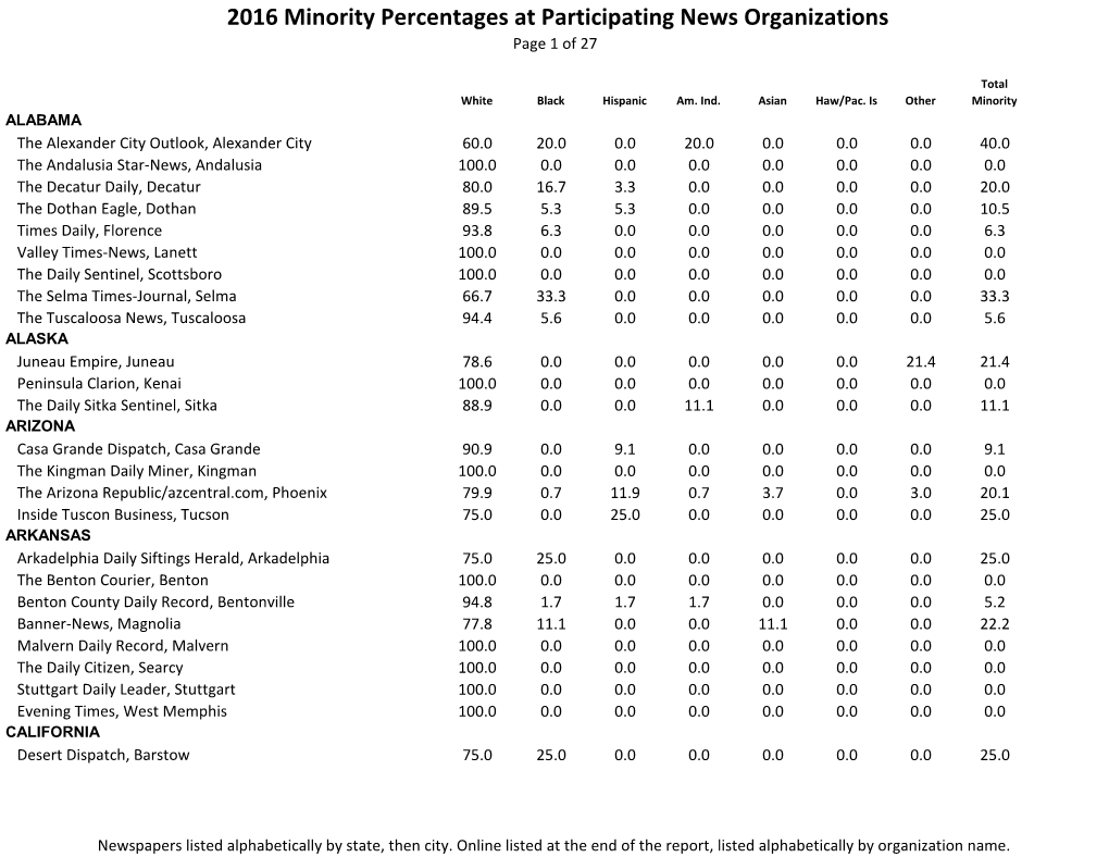 2016 Minority Percentages at Participating News Organizations Page 1 of 27