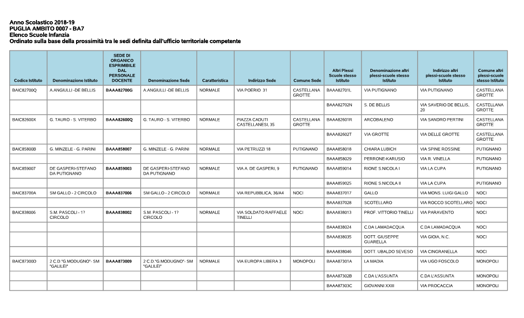 Anno Scolastico 2018-19 PUGLIA AMBITO 0007 - BA7 Elenco Scuole Infanzia Ordinato Sulla Base Della Prossimità Tra Le Sedi Definita Dall’Ufficio Territoriale Competente
