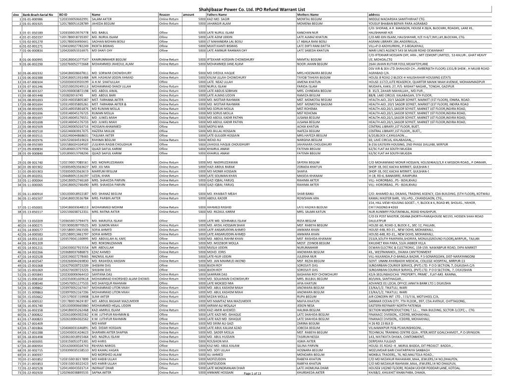 Shahjibazar Power Co. Ltd. IPO Refund Warrant List