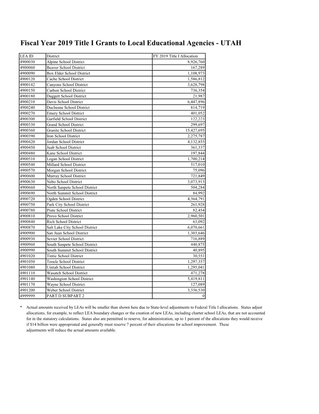 Fiscal Year 2019 Title I Grants to Local Educational Agencies