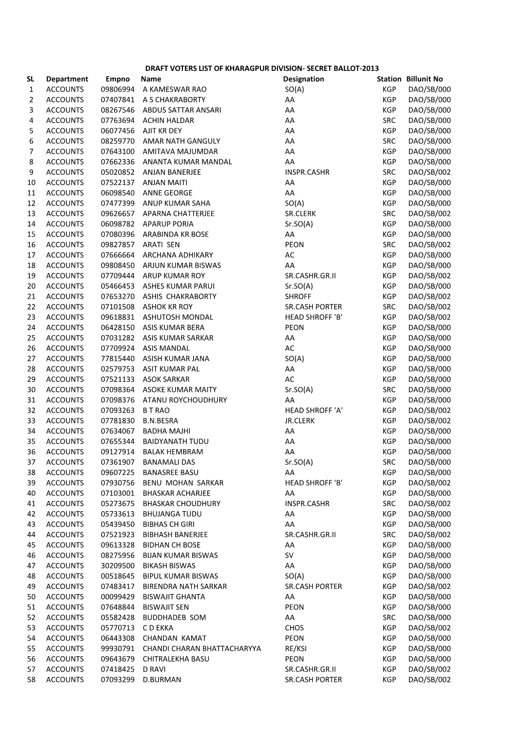 Kgp Dao/Sb/000 2 Accounts 0740