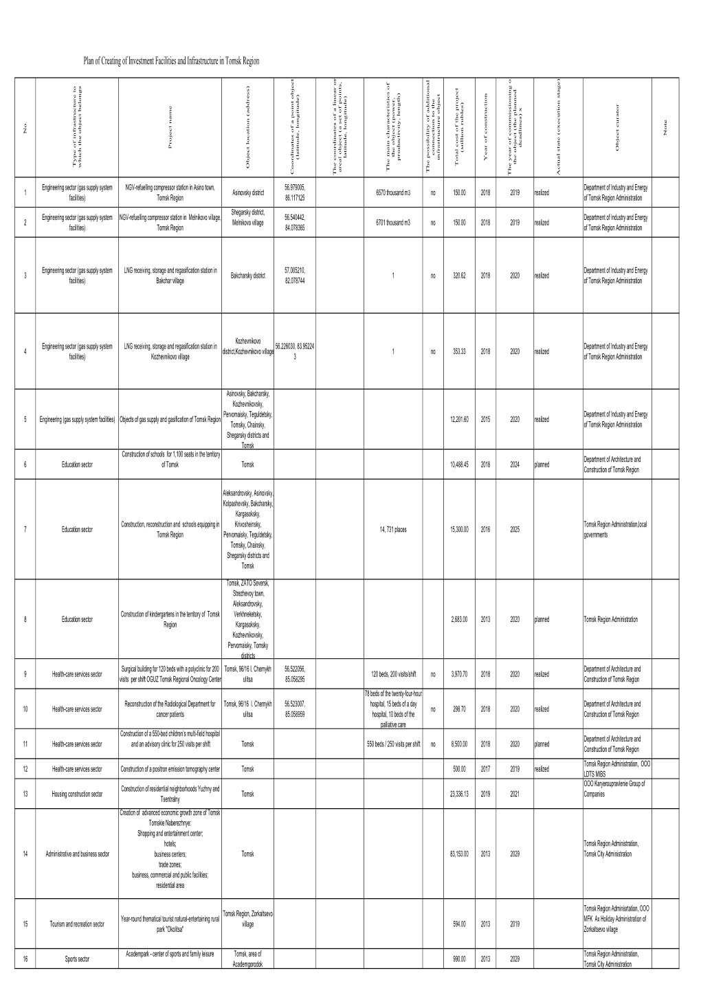 Plan of Creating of Investment Facilities and Infrastructure in Tomsk Region F No