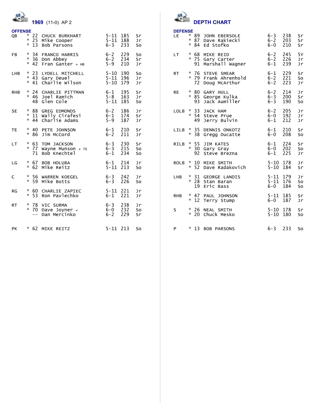 1969 PENN STATE Depth Chart