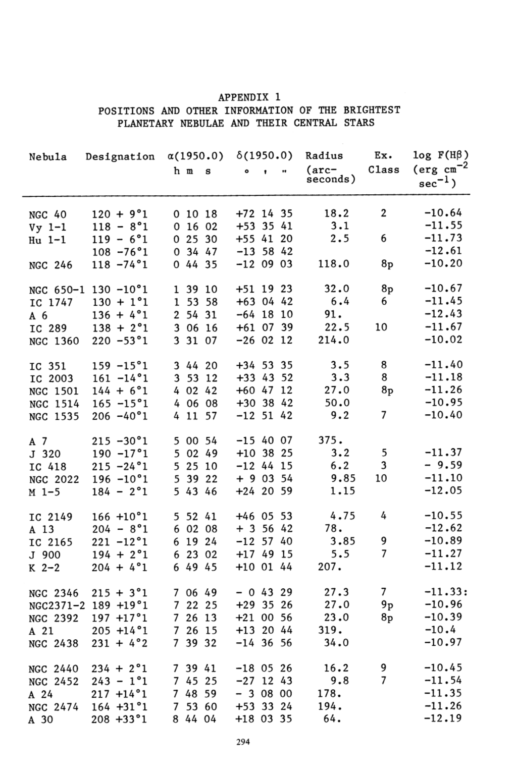 APPENDIX 1 POSITIONS and OTHER INFORMATION of the BRIGHTEST PLANETARY NEBULAE and THEIR CENTRAL STARS Nebula Designation A(1950